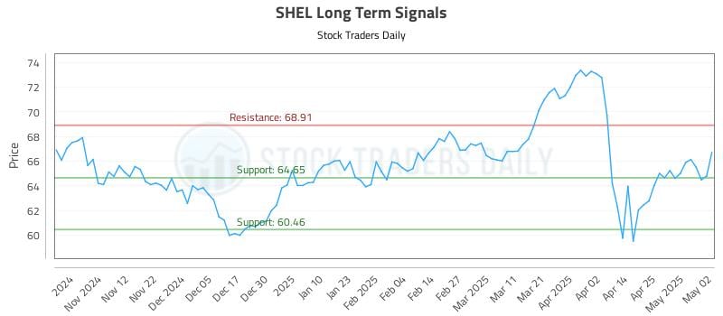 SHEL Long Term Analysis for May 4 2025 SHEL Long Term Analysis for May 4 2025