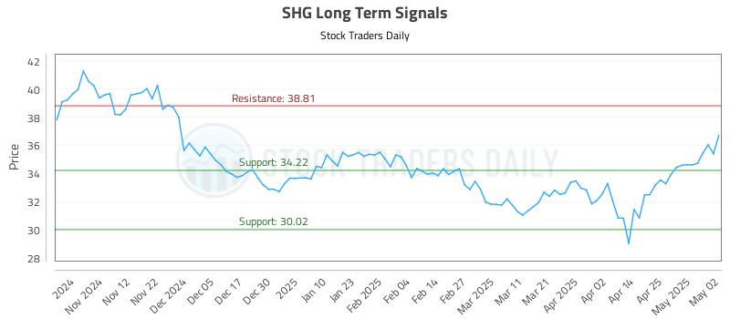 SHG Long Term Analysis for May 4 2025 SHG Long Term Analysis for May 4 2025