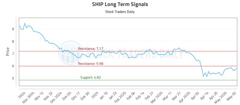 SHIP Long Term Analysis for May 4 2025 SHIP Long Term Analysis for May 4 2025