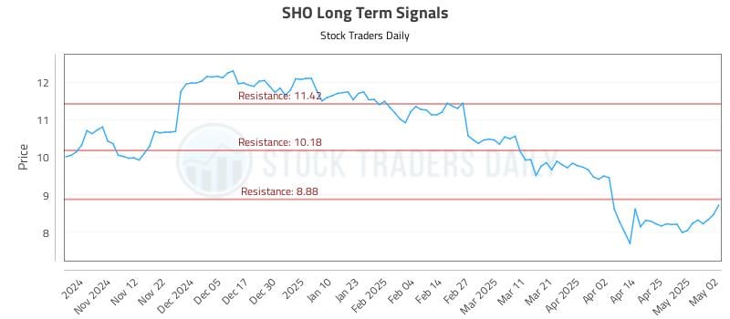 SHO Long Term Analysis for May 4 2025 SHO Long Term Analysis for May 4 2025