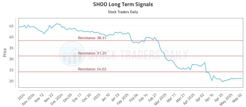 SHOO Long Term Analysis for May 4 2025 SHOO Long Term Analysis for May 4 2025