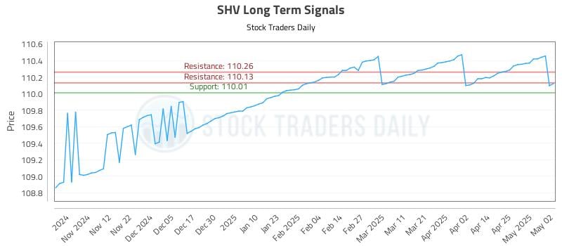 SHV Long Term Analysis for May 4 2025 SHV Long Term Analysis for May 4 2025