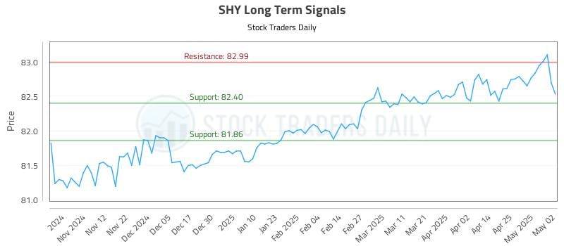 SHY Long Term Analysis for May 4 2025