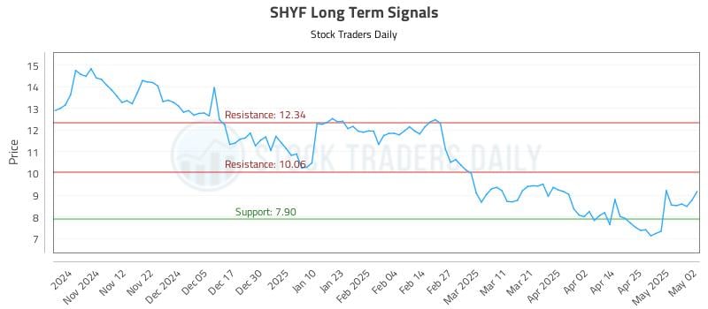 SHYF Long Term Analysis for May 4 2025