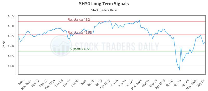 SHYG Long Term Analysis for May 4 2025
