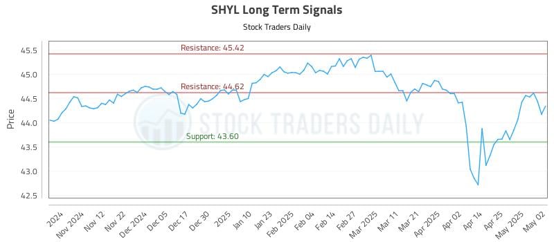 SHYL Long Term Analysis for May 4 2025 SHYL Long Term Analysis for May 4 2025