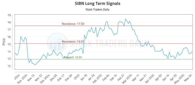 SIBN Long Term Analysis for May 4 2025 SIBN Long Term Analysis for May 4 2025