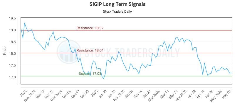 SIGIP Long Term Analysis for May 4 2025 SIGIP Long Term Analysis for May 4 2025