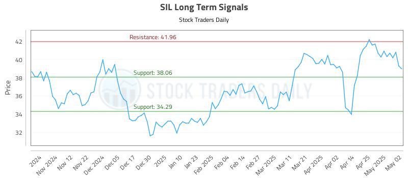 SIL Long Term Analysis for May 4 2025 SIL Long Term Analysis for May 4 2025