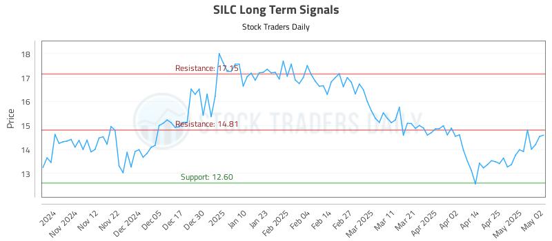 SILC Long Term Analysis for May 4 2025 SILC Long Term Analysis for May 4 2025