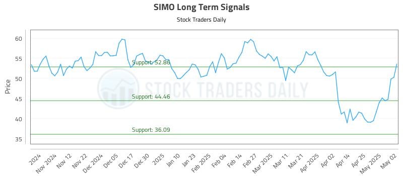 SIMO Long Term Analysis for May 4 2025 SIMO Long Term Analysis for May 4 2025