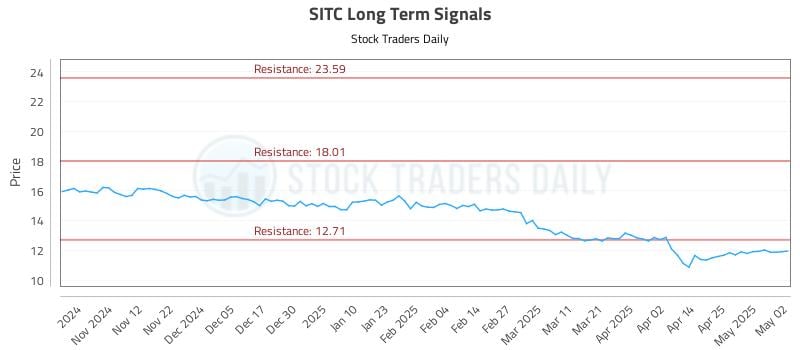 SITC Long Term Analysis for May 4 2025 SITC Long Term Analysis for May 4 2025