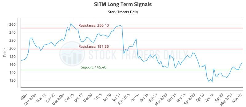 SITM Long Term Analysis for May 4 2025 SITM Long Term Analysis for May 4 2025