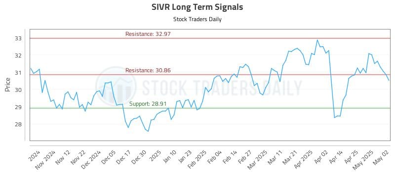 SIVR Long Term Analysis for May 4 2025 SIVR Long Term Analysis for May 4 2025