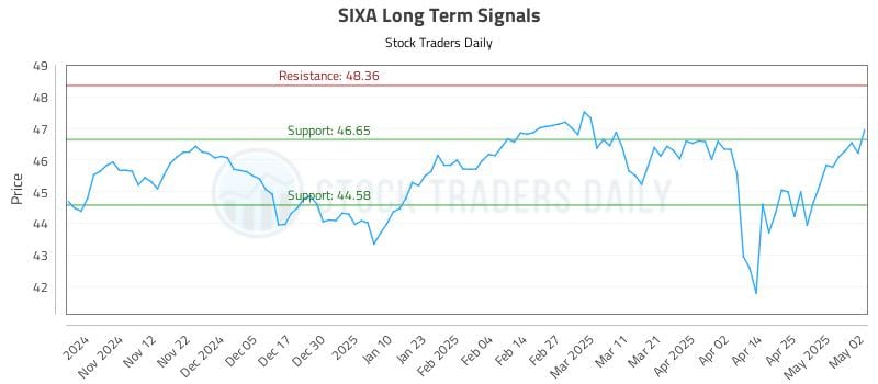 SIXA Long Term Analysis for May 4 2025