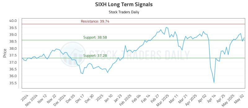 SIXH Long Term Analysis for May 4 2025 SIXH Long Term Analysis for May 4 2025