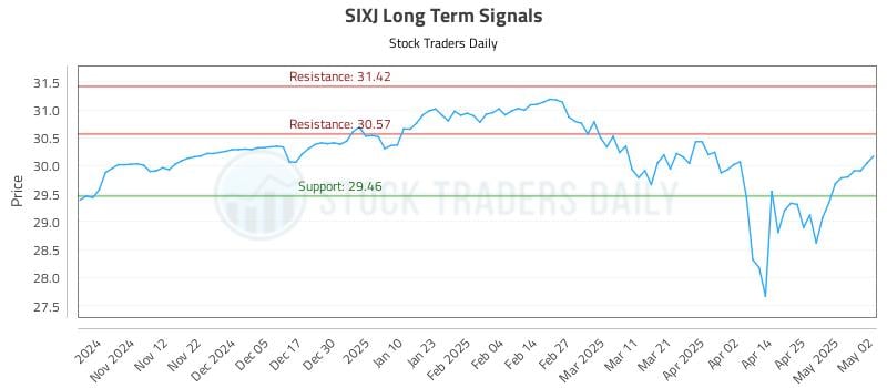 SIXJ Long Term Analysis for May 4 2025 SIXJ Long Term Analysis for May 4 2025