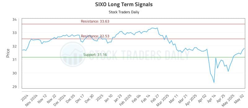 SIXO Long Term Analysis for May 4 2025