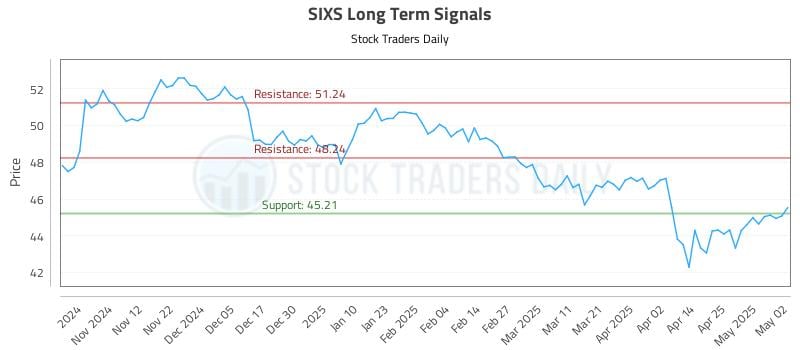 SIXS Long Term Analysis for May 4 2025