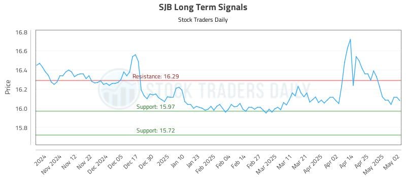 SJB Long Term Analysis for May 4 2025