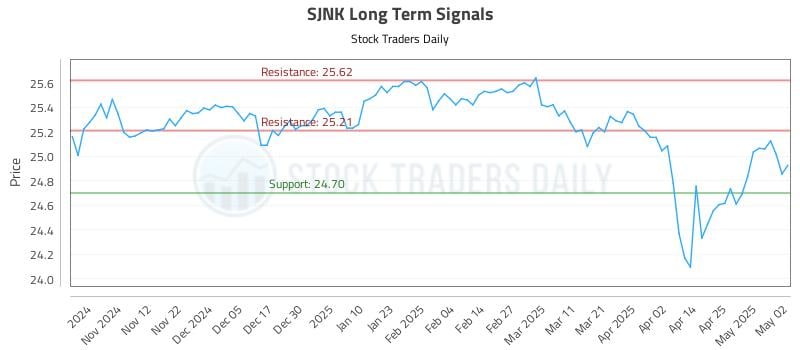 SJNK Long Term Analysis for May 4 2025 SJNK Long Term Analysis for May 4 2025