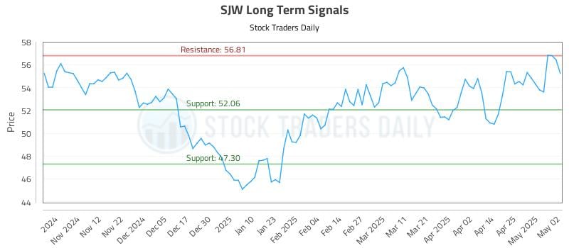 SJW Long Term Analysis for May 4 2025