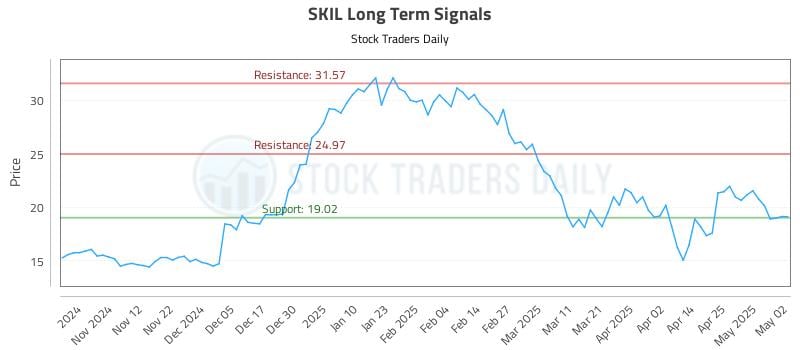 SKIL Long Term Analysis for May 4 2025