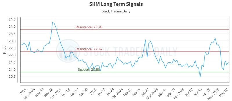 SKM Long Term Analysis for May 4 2025