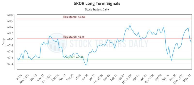 SKOR Long Term Analysis for May 4 2025