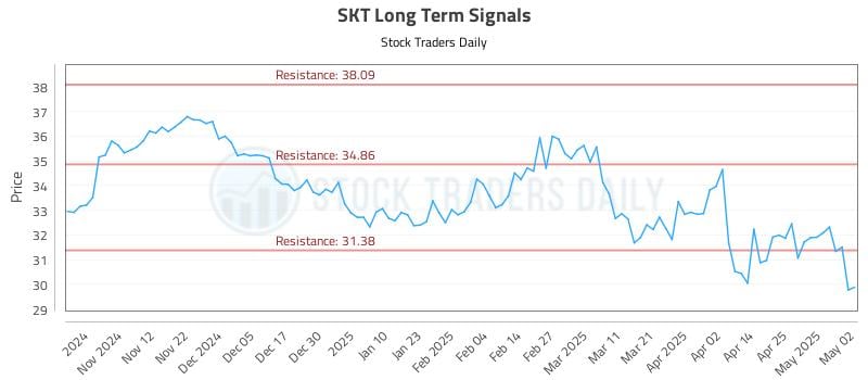 SKT Long Term Analysis for May 4 2025 SKT Long Term Analysis for May 4 2025
