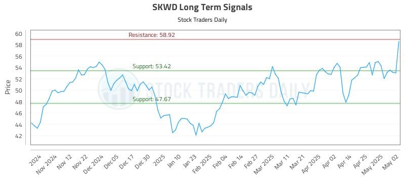 SKWD Long Term Analysis for May 4 2025 SKWD Long Term Analysis for May 4 2025