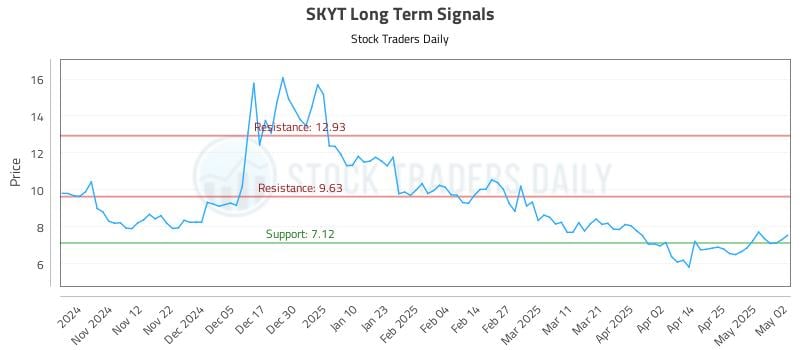 SKYT Long Term Analysis for May 4 2025 SKYT Long Term Analysis for May 4 2025