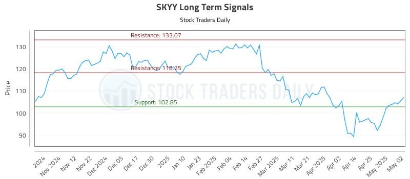 SKYY Long Term Analysis for May 4 2025 SKYY Long Term Analysis for May 4 2025