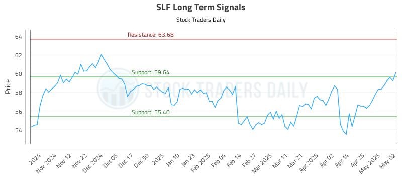 SLF Long Term Analysis for May 4 2025 SLF Long Term Analysis for May 4 2025