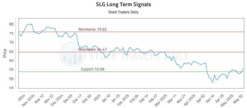 SLG Long Term Analysis for May 4 2025 SLG Long Term Analysis for May 4 2025