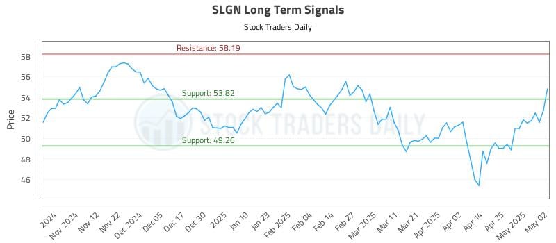 SLGN Long Term Analysis for May 4 2025 SLGN Long Term Analysis for May 4 2025