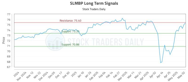 SLMBP Long Term Analysis for May 4 2025 SLMBP Long Term Analysis for May 4 2025
