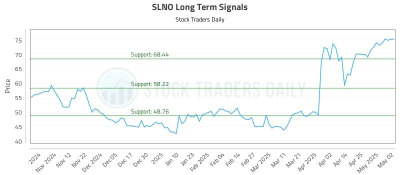 SLNO Long Term Analysis for May 4 2025 SLNO Long Term Analysis for May 4 2025