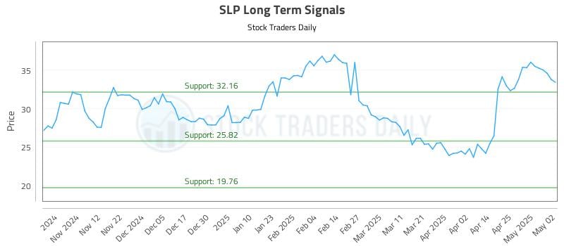 SLP Long Term Analysis for May 4 2025 SLP Long Term Analysis for May 4 2025
