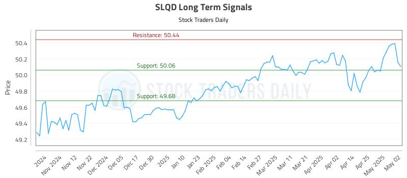SLQD Long Term Analysis for May 4 2025