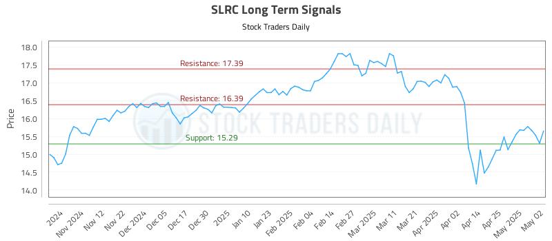SLRC Long Term Analysis for May 4 2025 SLRC Long Term Analysis for May 4 2025