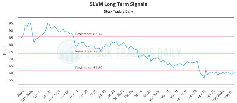 SLVM Long Term Analysis for May 4 2025 SLVM Long Term Analysis for May 4 2025
