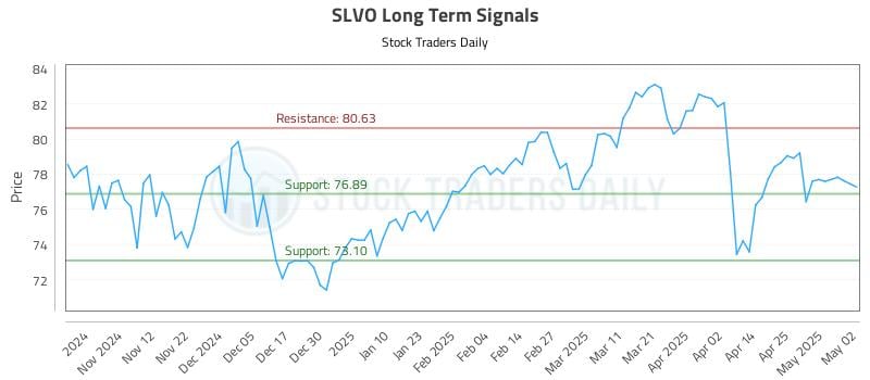 SLVO Long Term Analysis for May 4 2025 SLVO Long Term Analysis for May 4 2025