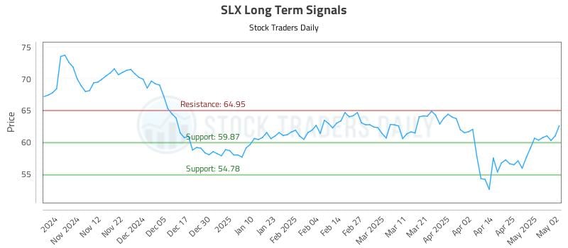 SLX Long Term Analysis for May 4 2025 SLX Long Term Analysis for May 4 2025