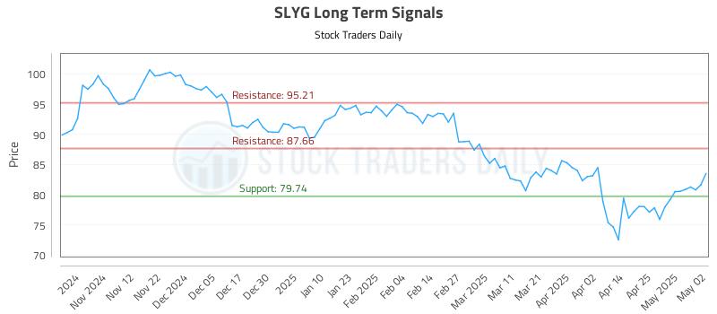 SLYG Long Term Analysis for May 4 2025 SLYG Long Term Analysis for May 4 2025