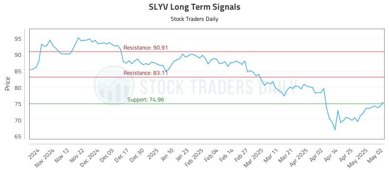 SLYV Long Term Analysis for May 4 2025 SLYV Long Term Analysis for May 4 2025