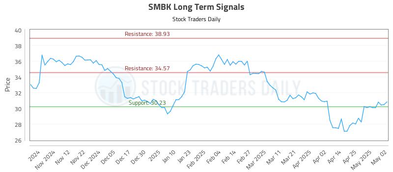 SMBK Long Term Analysis for May 4 2025