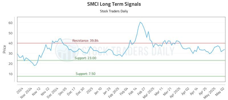 SMCI Long Term Analysis for May 4 2025