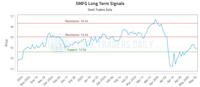 SMFG Long Term Analysis for May 4 2025