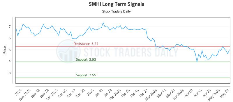 SMHI Long Term Analysis for May 4 2025 SMHI Long Term Analysis for May 4 2025